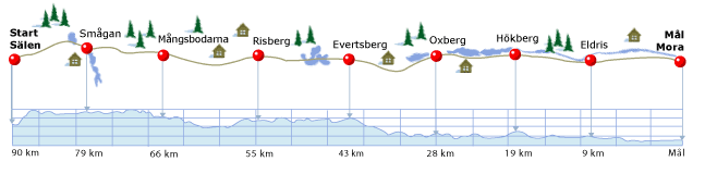Vasaloppet_raceprofile (12K)